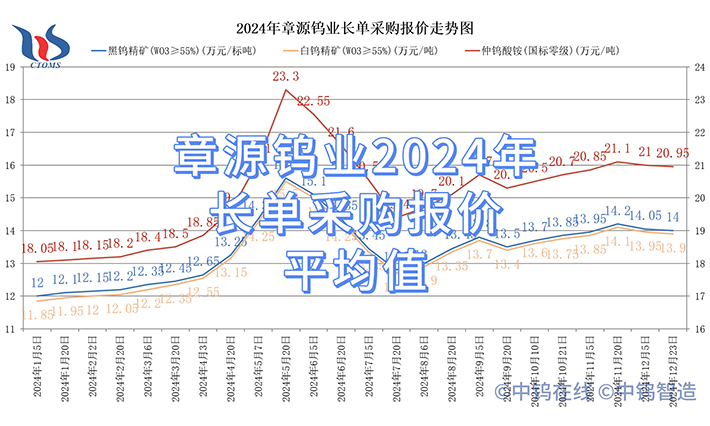 章源鎢業2024年長單採購報價平均值