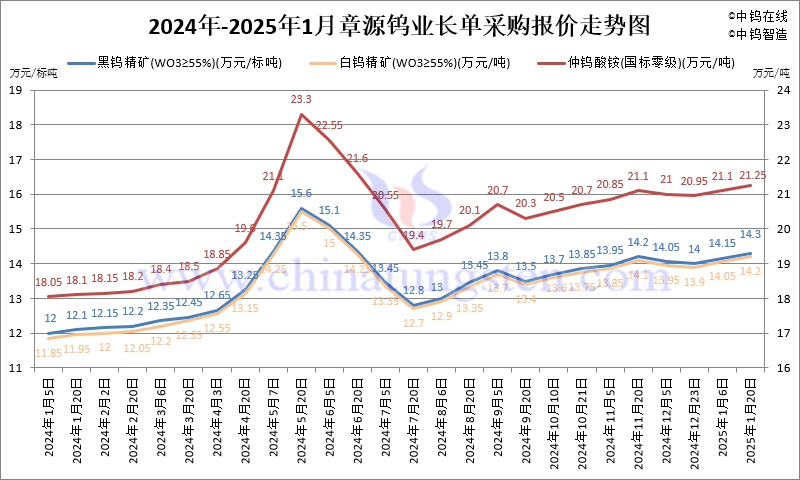 2025年1月份章源鎢業長單報價走勢圖