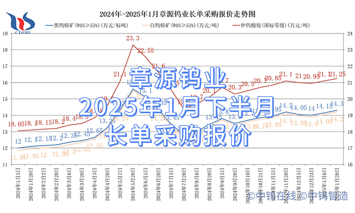 章源钨业2025年1月下半月长单采购报价