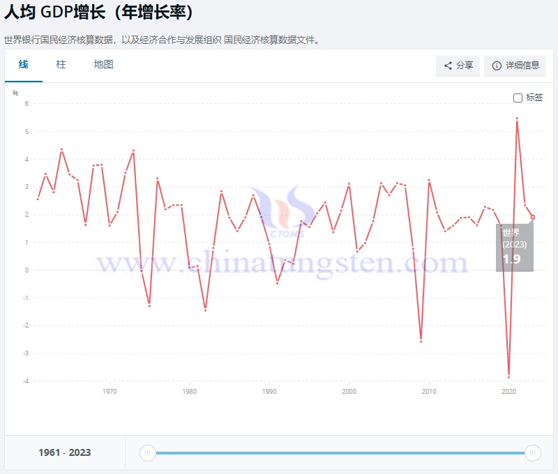 1961-2023年世界人均GDP增长率情况，世界银行