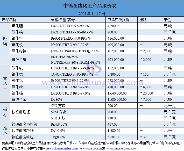 2025年1月7日稀土价格图片