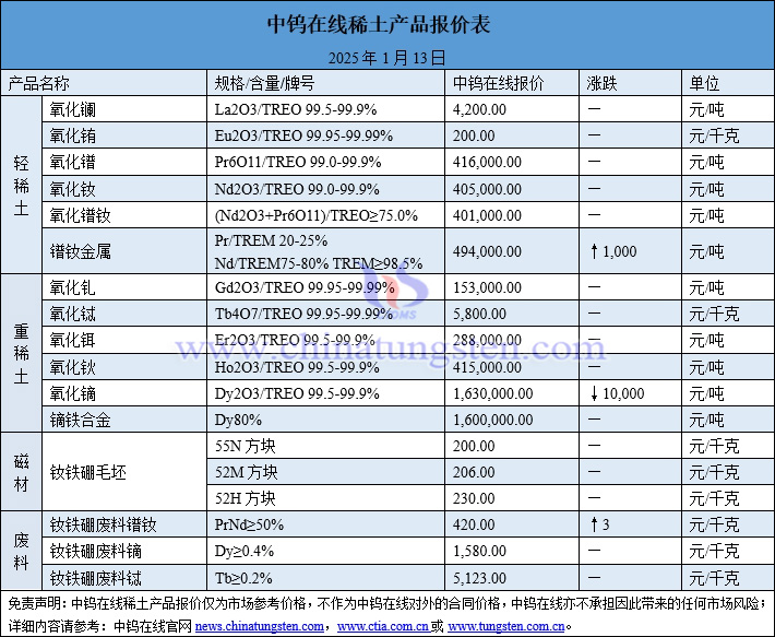 2025年1月9日稀土价格图片