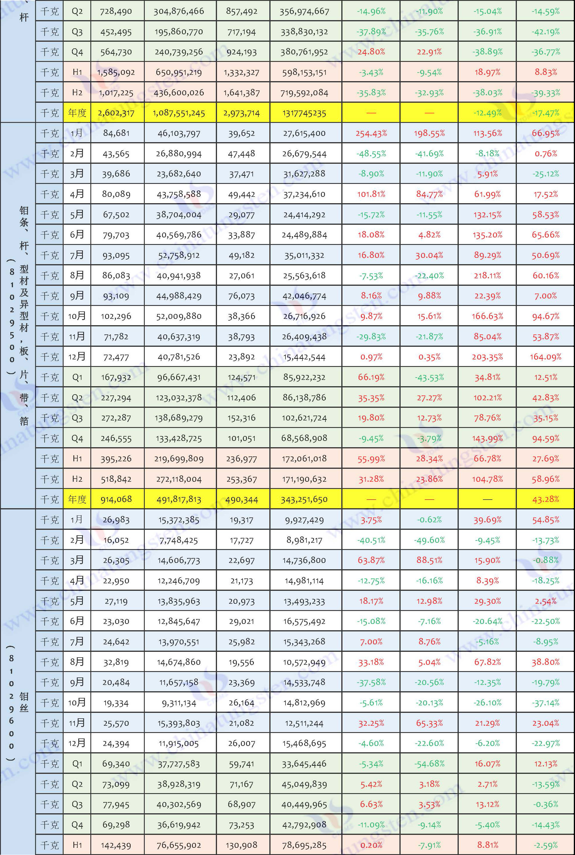 2024年钼制品出口资料汇总表