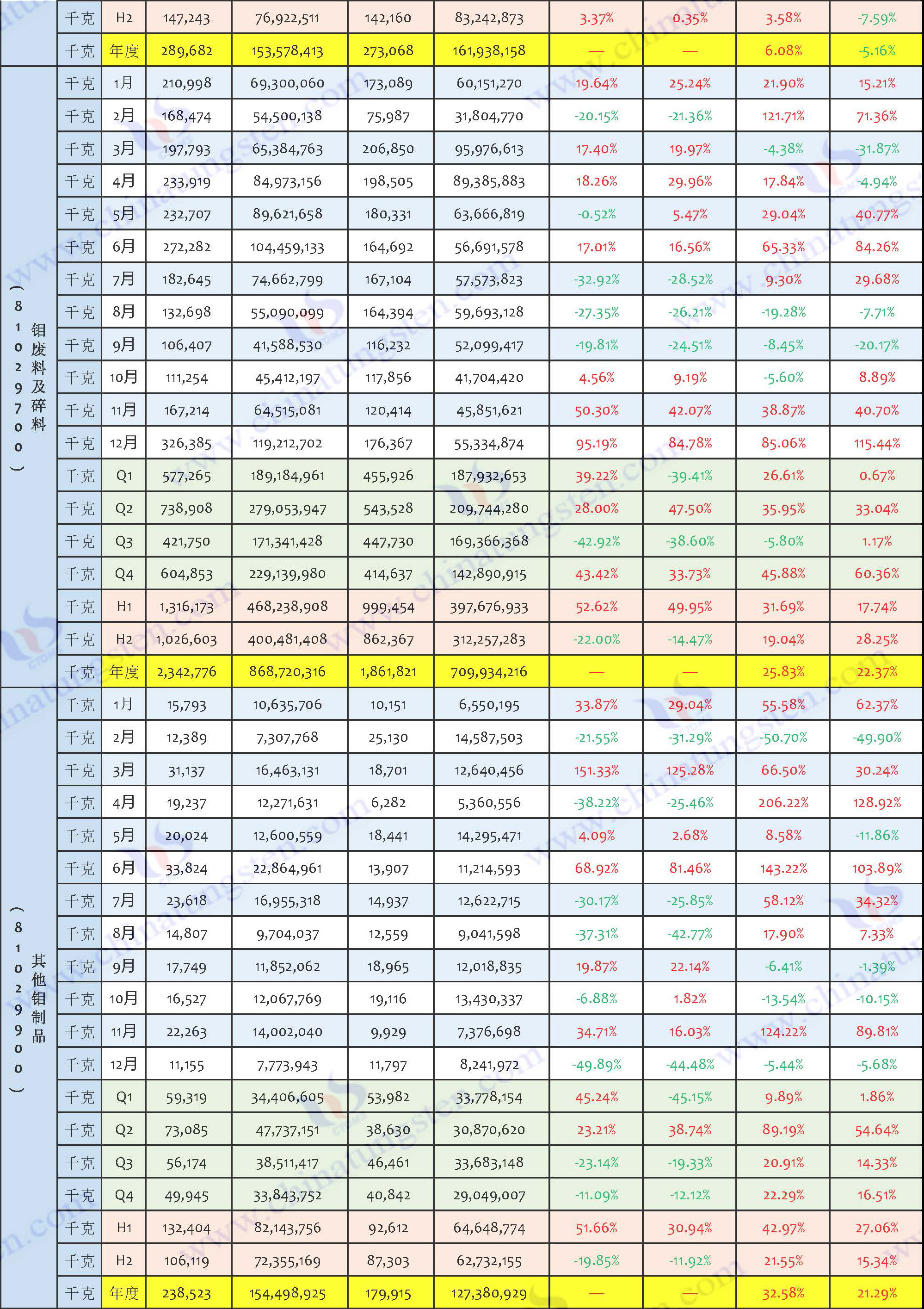 2024年钼制品出口资料汇总表