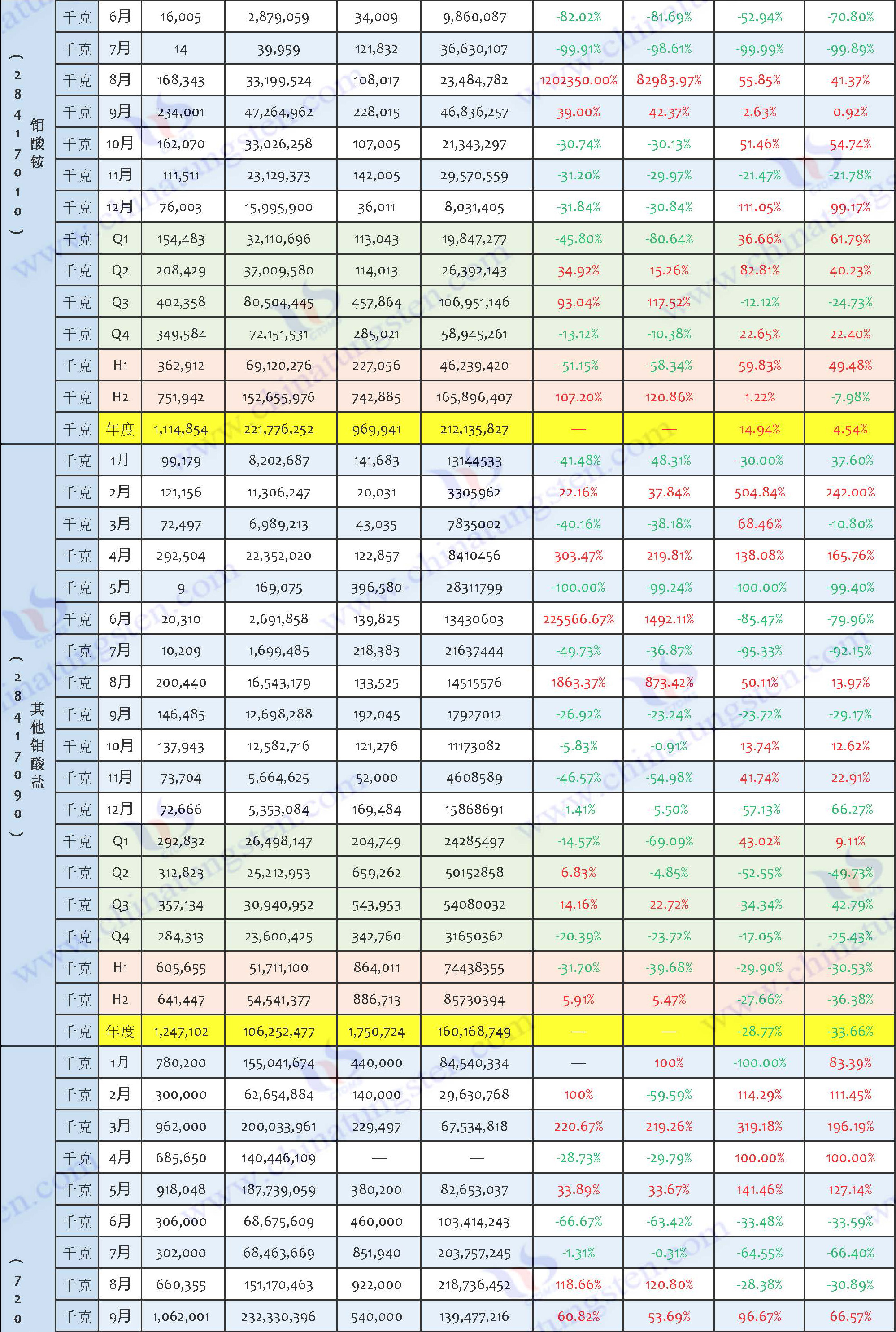 2024年鉬製品進口資料匯總表