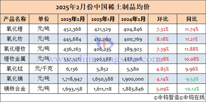 2025年2月中国稀土制品均价表