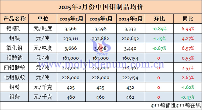 Average price table of Chinese molybdenum products in February 2025