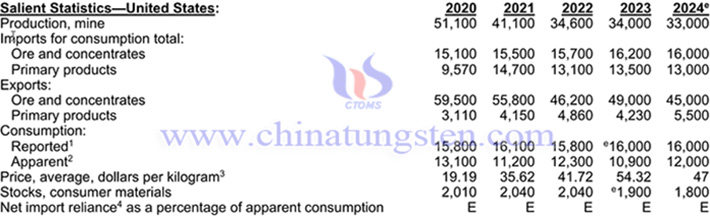 Data table of molybdenum products in the United States from 2020 to 2024