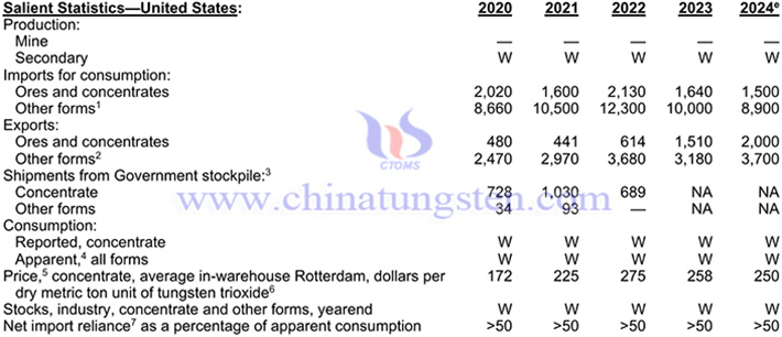 Data table of US tungsten products from 2020 to 2024