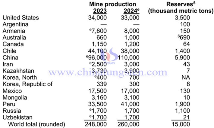 Global molybdenum production and reserves in 2024