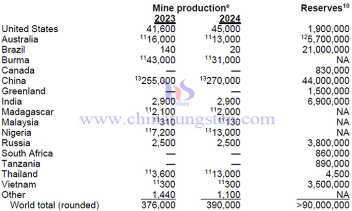 2024年全球稀土產量與稀土儲量圖片