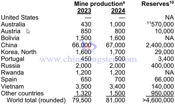 Global tungsten production and reserves in 2024