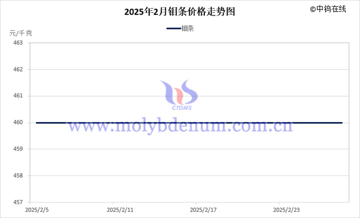 2025年2月钼条价格走势图 