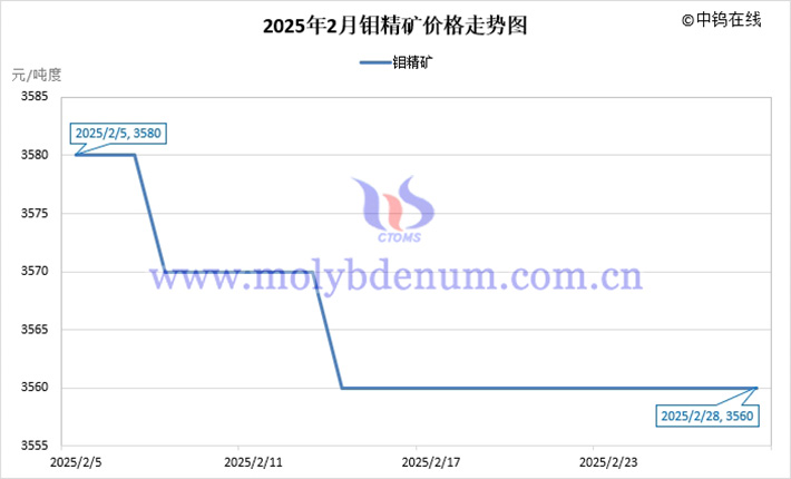 2025年2月钼精矿价格走势图