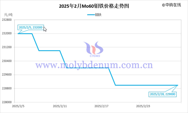 2025年2月钼铁价格走势图