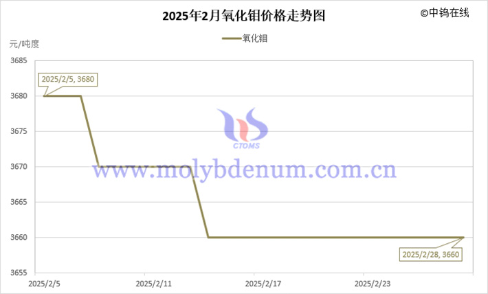 2025年2月氧化钼价格走势图