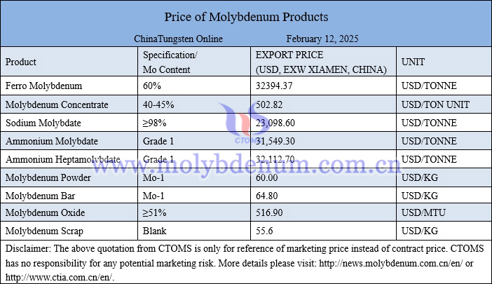 Molybdenum price picture