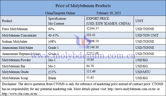 Molybdenum price picture