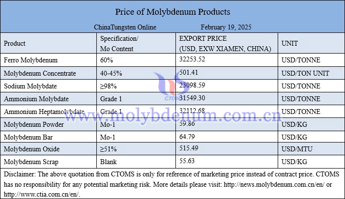 Molybdenum price picture