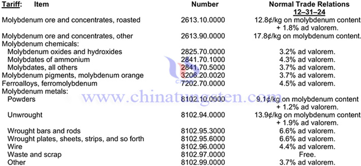 Molybdenum tariff table