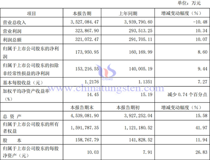 厦门钨业2024年业绩报告图片