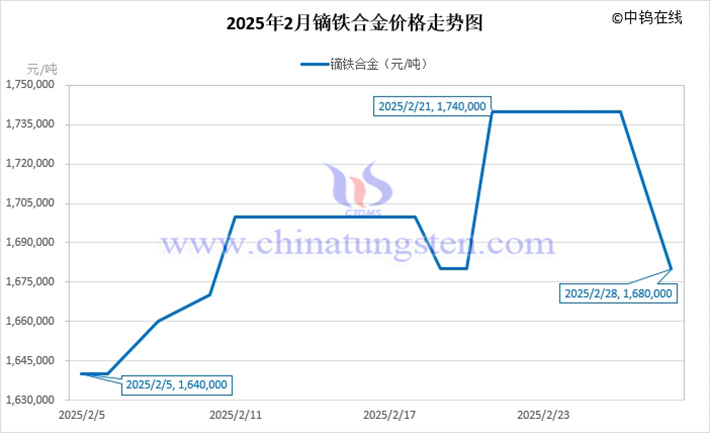 2025年2月镝铁合金价格走势图