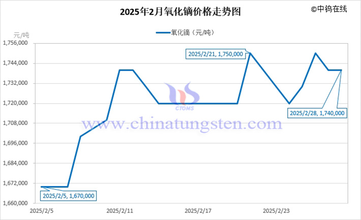 2025年2月氧化鏑價格走勢圖