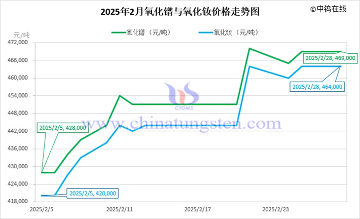 2025年2月氧化鐠與氧化釹價格走勢圖