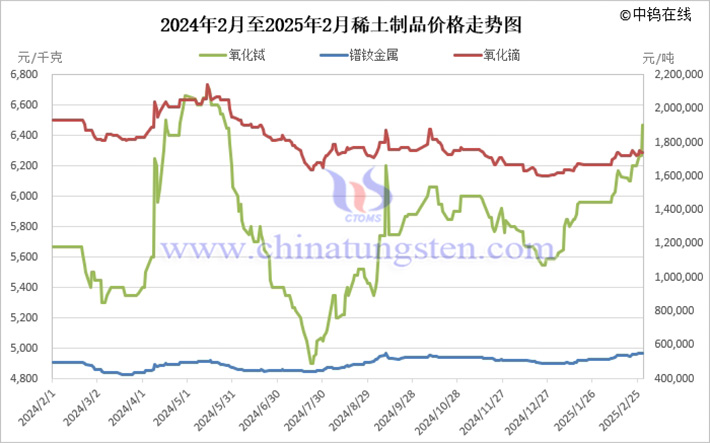 2025年稀土製品價格走勢圖