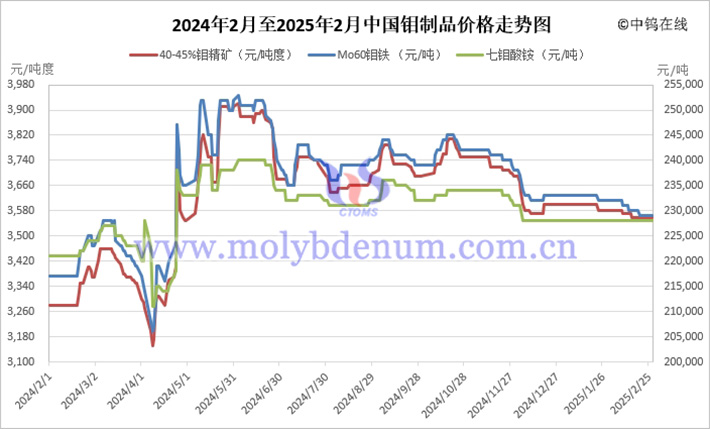 Price trend of Chinese molybdenum products in 2025