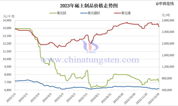 2023年稀土制品价格走势