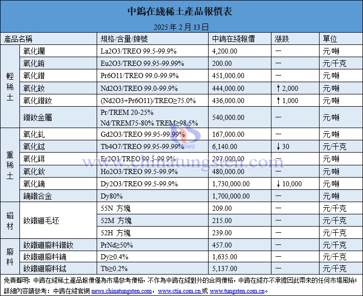 2025年2月13日稀土價格圖片