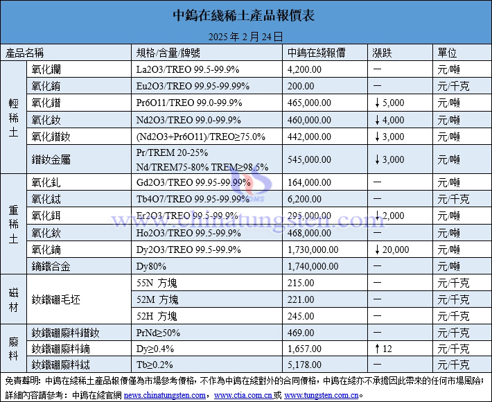 2025年2月21日稀土價格圖片