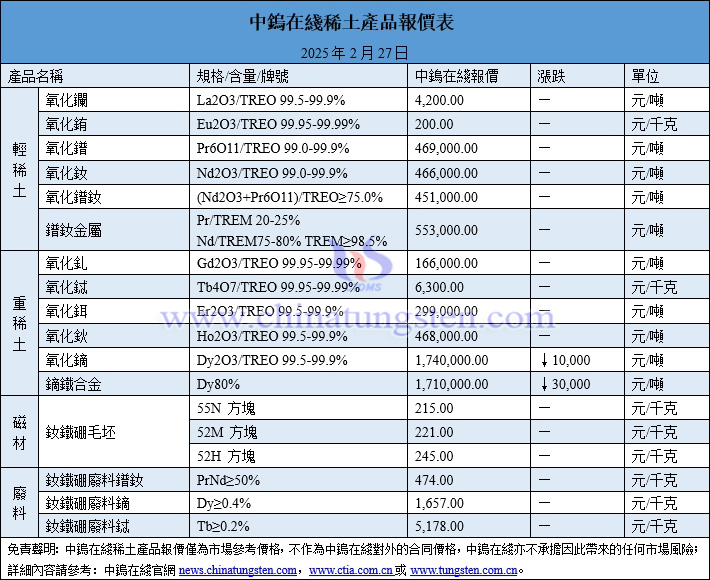 2025年2月27日稀土價格圖片