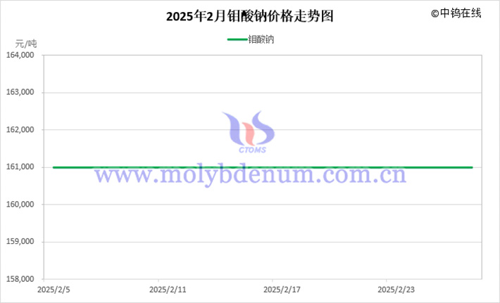 2025年2月钼酸钠价格走势图