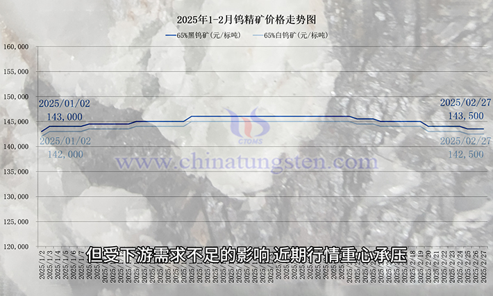 钨矿价格走势图