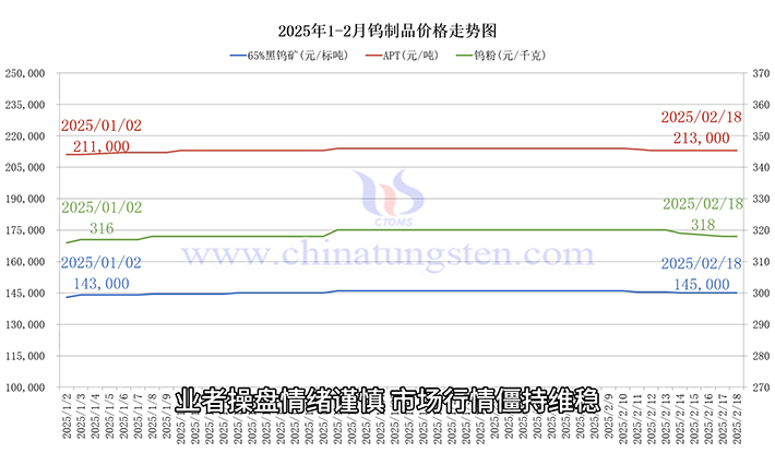 鎢製品價格走勢圖