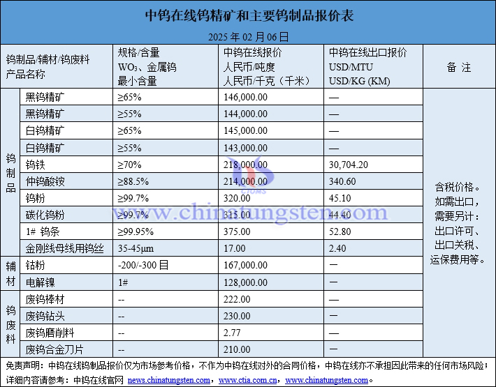 2025年2月6日钨制品价格图片