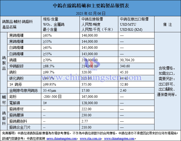 2025年2月6日鎢製品價格圖片