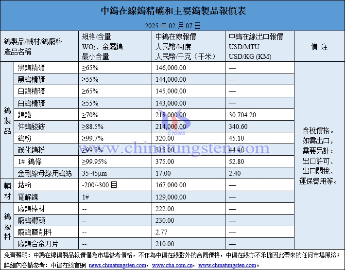 2025年2月7日鎢製品價格圖片