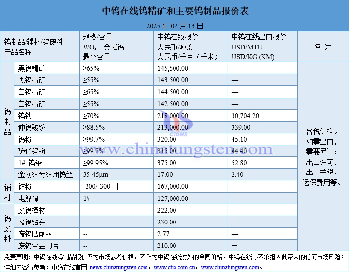 2025年2月13日鎢製品價格圖片