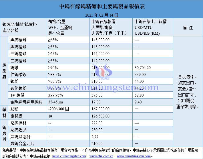 2025年2月14日鎢製品價格圖片