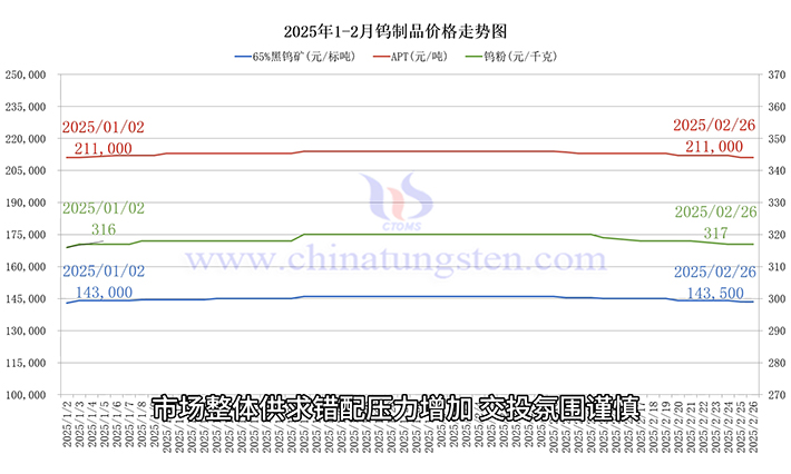 鎢製品價格走勢圖