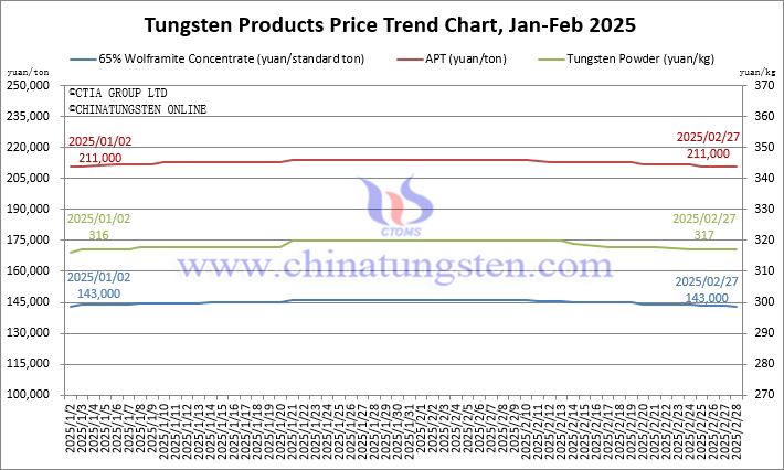 Price Trend Chart of Tungsten Products from January to February 2025