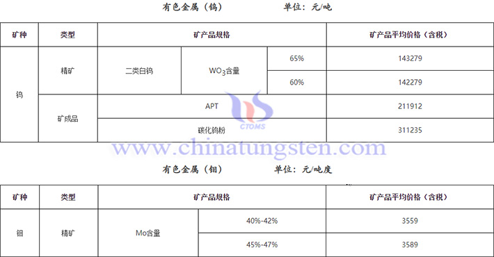 2025年1月湖北65%白钨精矿均价上涨公告