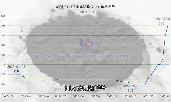 钴粉价格走势图