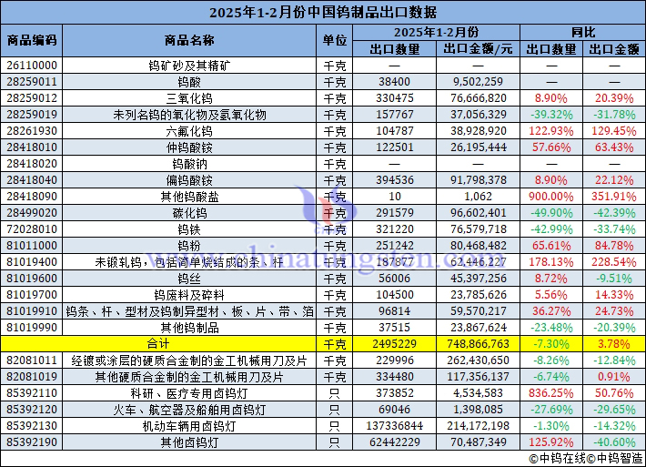 2025年1-2月份中国钨制品出口数据图片