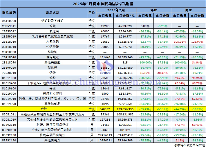 2025年2月份中国钨制品出口数据图片