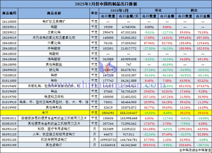 2025年1月份中国钨制品出口数据图片