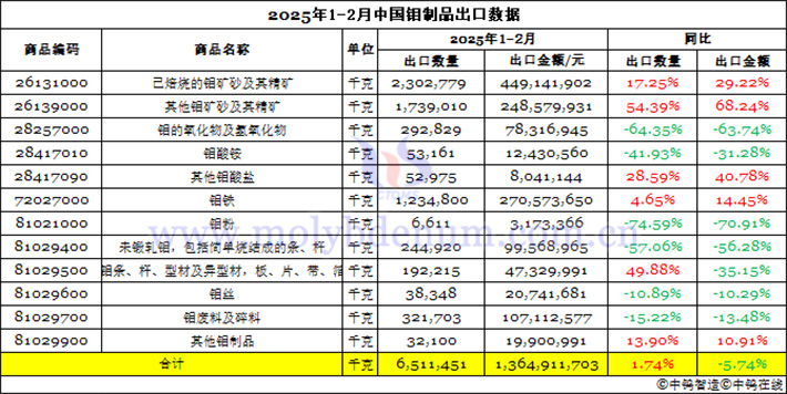 China's molybdenum product export data from January to February 2025